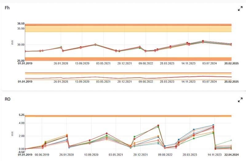 Wheel wear analysis and prediction