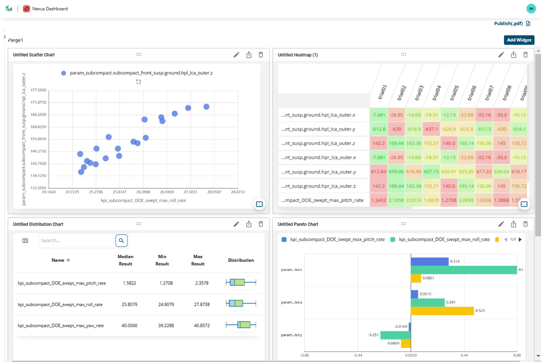 Gain insight into performance, sensitivity and relationships